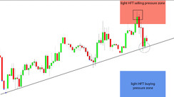 Daily HFT Trade Setup – GBPUSD Can't Go Through HFT Selling Pressure Zone