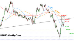 Weekly EURUSD, GBPUSD, USDJPY Forex Analysis February 27 – March 06, 2023