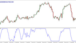 Laguerre Indicator MT4: Laguerre Transform to Eliminate Lag