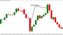 Countertrend system Equalizer. D1 trading strategy for shock days