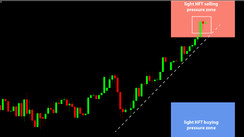 Daily HFT Trade Setup – NZDUSD Entering HFT Sell Area