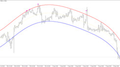 Channel indicator Forex Atron DTA TT for MT4