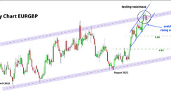 EURGBP: Watching a Potential Reversal [Newsletter Sep 22]