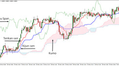 Ichimoku Kinko Hyo Indicator – An All