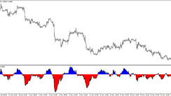 The DPO Histo Trading Indicator for MT4