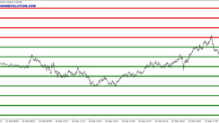 Round Levels Indicator. An additional trader's assistant in identifying significant support and resistance levels