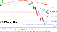 Weekly EURUSD, GBPUSD, USDJPY Forex Analysis December 05 – December 12, 2022