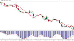 ZigZag & Fibonacci (+ MACD) Strategy – Using Convergence & Divergence To Make Profits In Forex