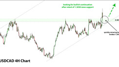 USDCAD Bullish Despite Hawkish BOC [Fx Newsletter, Jul 14]