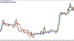 AMA MT4 indicator. Kaufman Adaptive Moving Average