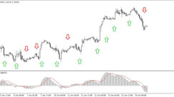 Forex with MACD - a simple but effective way of trading