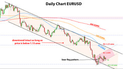 Weekly EURUSD, GBPUSD, USDJPY Forex Analysis December 13 - December 20, 2021