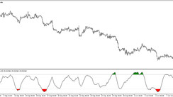 The Stochastic RSI Trading Indicator for MT5