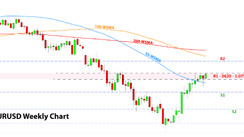 Weekly EURUSD, GBPUSD, USDJPY Forex Analysis January 09 – January 16, 2023