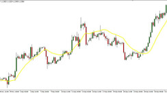 TEMA MT4 Indicator: Advanced Moving Averages for Trading Forex Trends