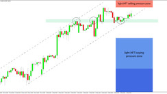 Daily HFT Trade Setup – USDCHF Going for Light -HFT Selling Zone