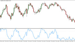 Williams’ Percent Range (WPR) Indicator – Finding Better Trades With Overbought And Oversold Levels