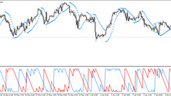 The Aroon Parabolic SAR trading strategy for major currency pairs