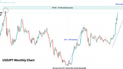 USDJPY: Breakout but Beware Intervention [Newsletter Sep 9]