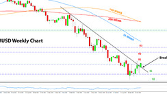 Weekly EURUSD, GBPUSD, USDJPY Forex Analysis November 07 – November 14, 2022