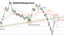 Weekly EURUSD, GBPUSD, USDJPY Forex Analysis January 30 – February 06, 2023