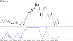 Laguerre Spectra-Based Technical Indicator