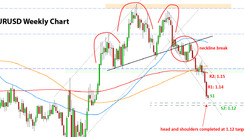 Weekly EURUSD, GBPUSD, USDJPY Forex Analysis November 22 - November 29, 2021