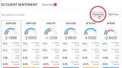 IG Client Sentiment: A Useful Tool For Fx Traders