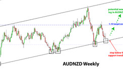 AUDNZD Reacting at Support - Potential for Long Entries