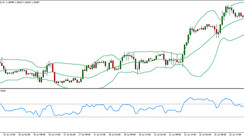 Flat strategy Rubber Band. Search for entry points in three periods