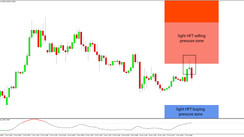 Daily HFT Trade Setup – USDCHF Backs Down from HFT Sell Zone