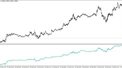 Eurusd 5 Minute Trading Strategy Profiting On Divergence With Accumulationdistribution