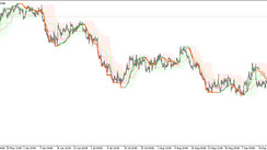 The QQE of RSIOMA Trading indicator for MT5