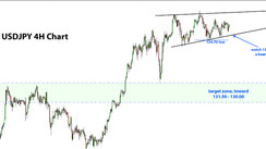 USDJPY Topping Wedge Pattern 4H Chart [Fx Newsletter, Jul 8]