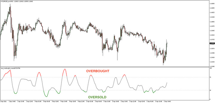 Overbought / Oversold indicator
