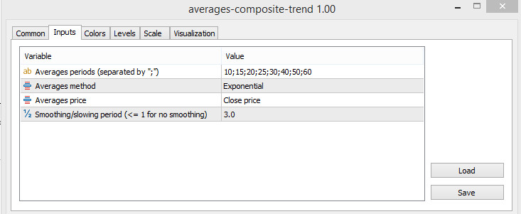 Settings og Averages Composite Indicator