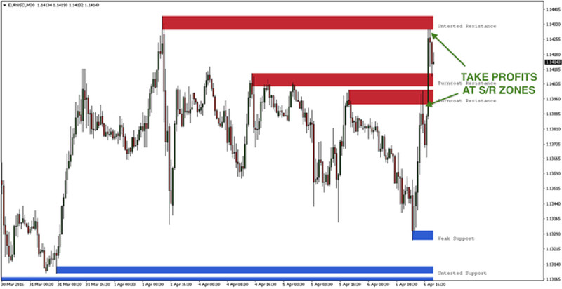 Important Support Resistance Price Zones Indicator