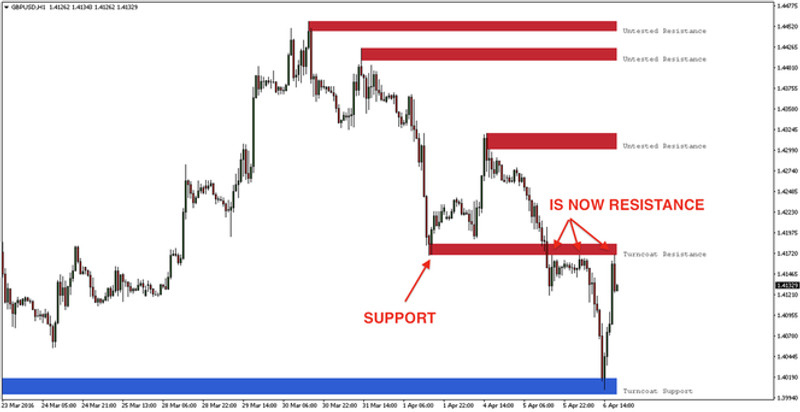 Important Support Resistance Price Zones Indicator
