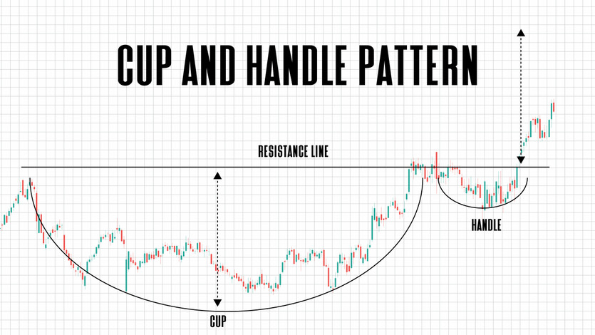 How To Trade the Cup and Handle Chart Pattern