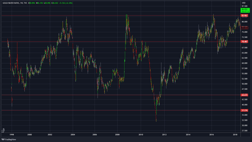 The Power of the Gold-Silver Ratio: How to Trade Wisely and Profitably