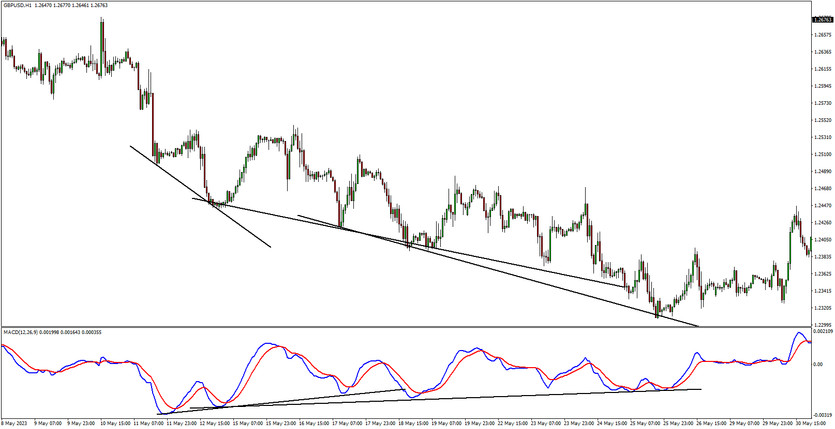 Why You Should Think Twice Before Trading Based on MACD Divergence