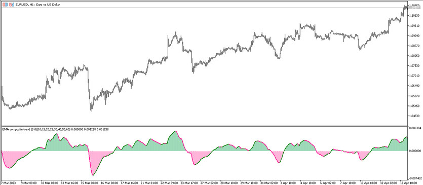 Averages Composite indicator