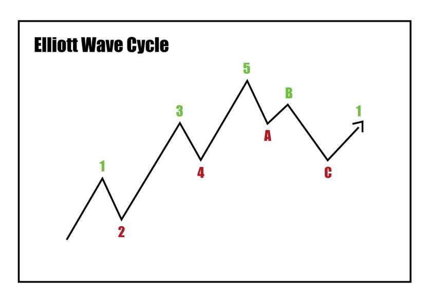 How To Trade Breakouts Using Elliott Wave Theory