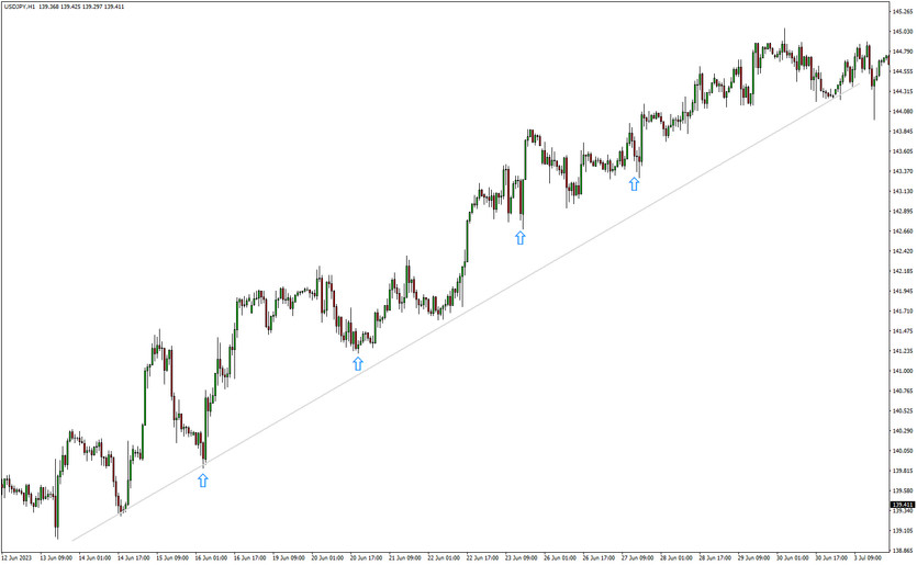 Effective Pullback Strategies for Profitable Trading