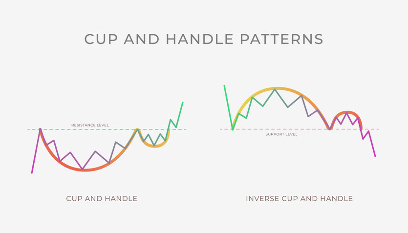 How To Trade the Cup and Handle Chart Pattern