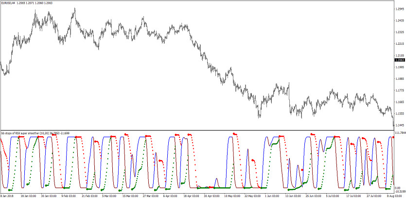 The BB Stops RSI Super Smooth Trading Indicator for MT4