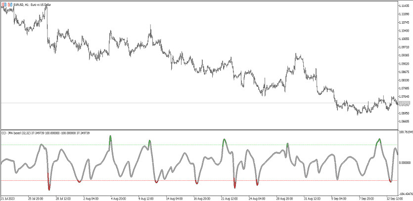 The CCI JMA Based Trading indicator for MT5