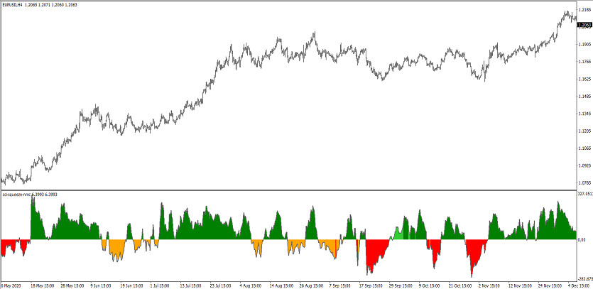 The CCI Squeeze nmc trading indicator for MT4