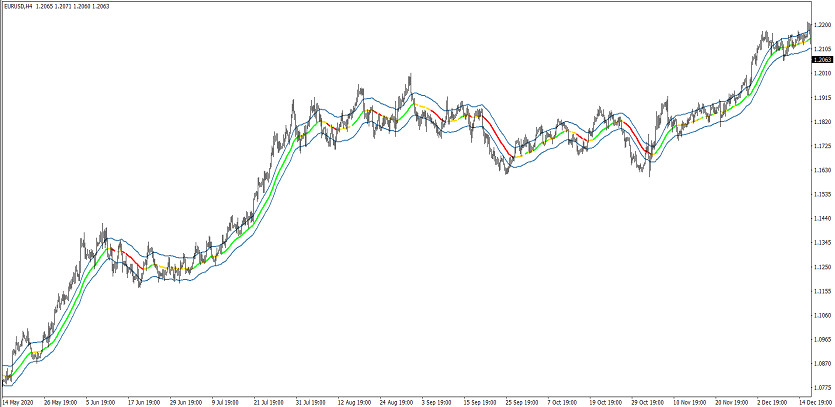 The TMA Line extreme Signal trading indicator for MT4