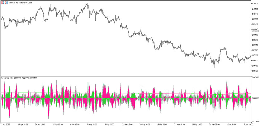 The iTrend JMA Trading Indicator for MT5